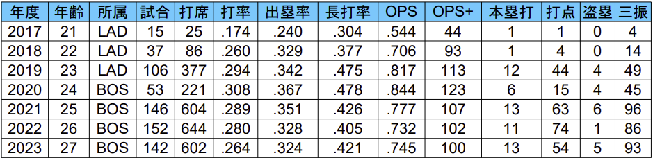 Alex Verdugo_Stats_2023