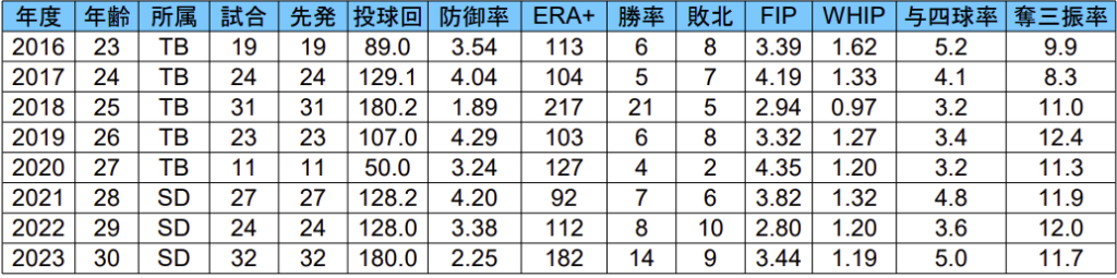 Blake Snell Stats_2023